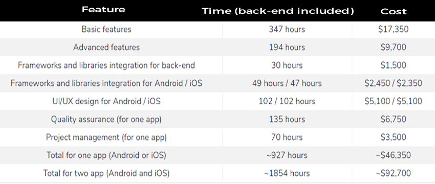 CCcost of App Development