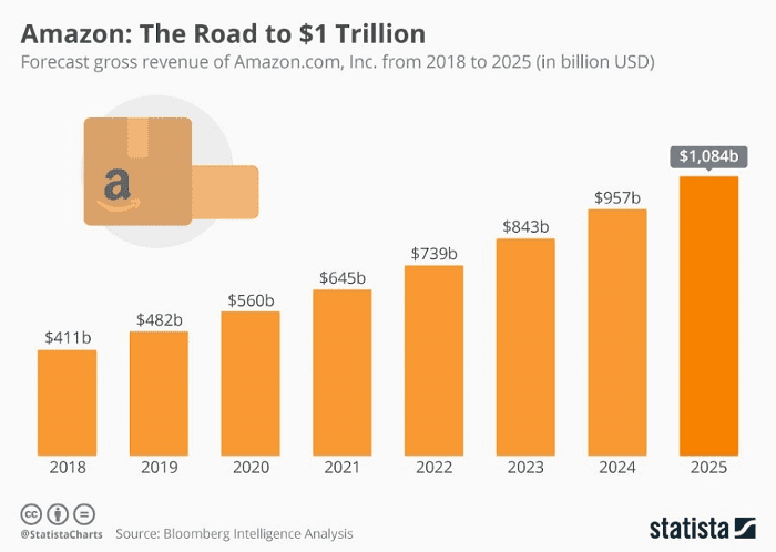 e-commerce market statistics