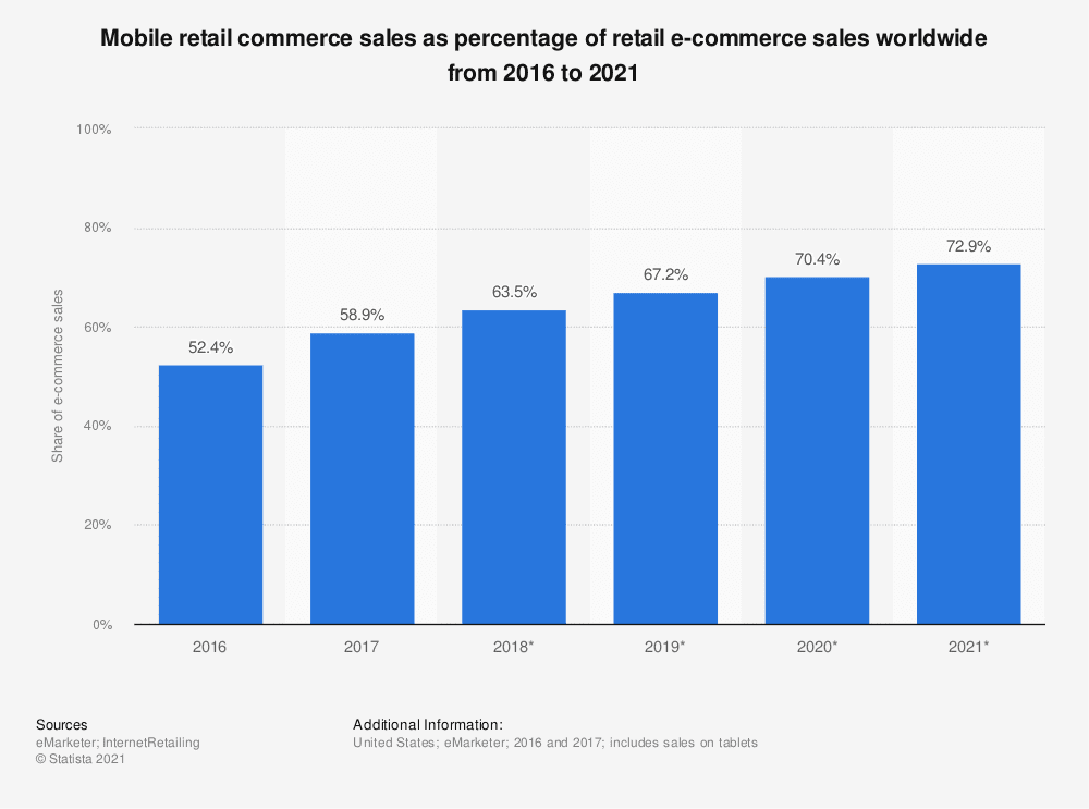 retail e-commerce sales worldwide