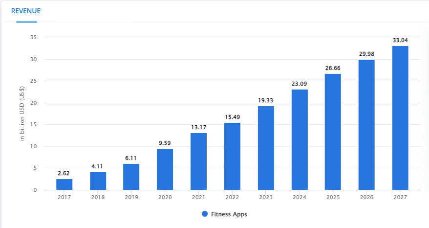 Reviews of the Fitness App Market