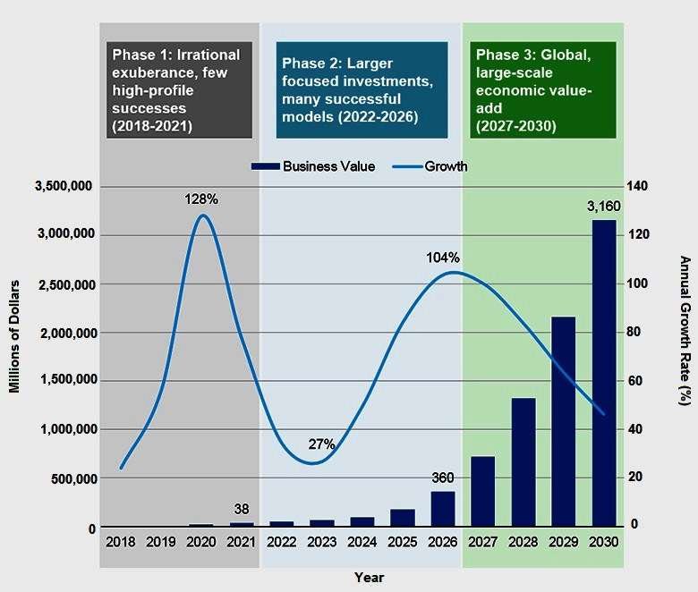 Blockchain-Technology Growth Rate