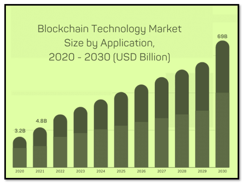 Blockchain-Technology market size