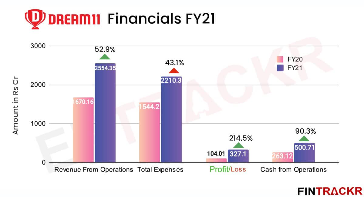 Business revenue model of Dream11