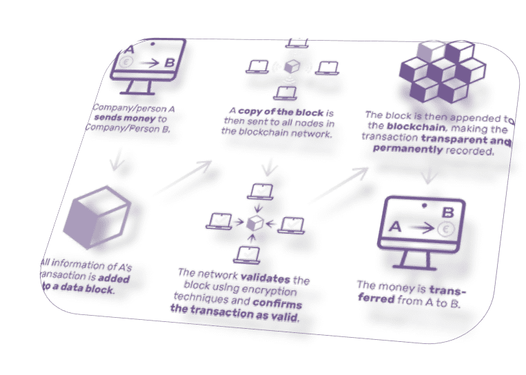 Features of Blockchain Development