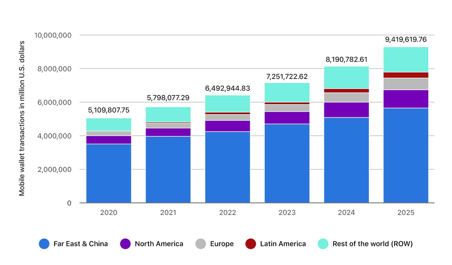 Global eWallet transactions market size for 2020 with a forecast for 2021 to 2025