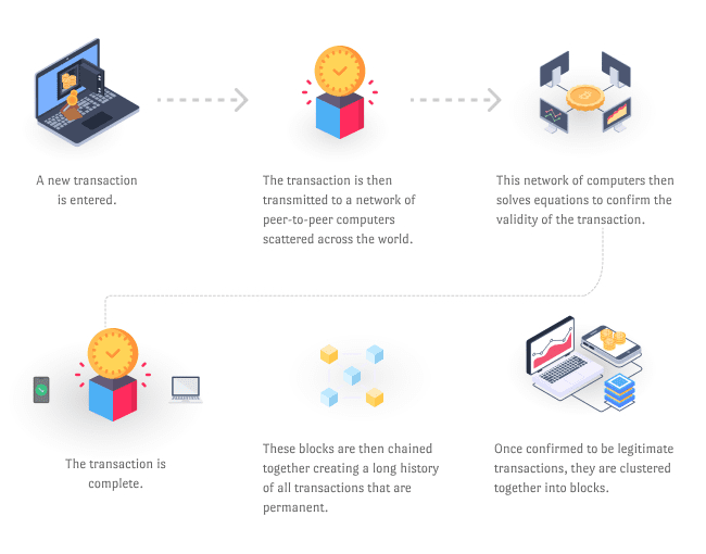 How Does Blockchain Work