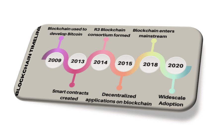 Need for bringing The Blockchain Application