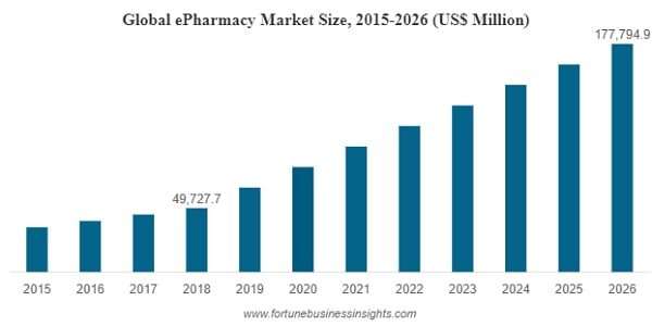 global e-pharmacy market size in 2022