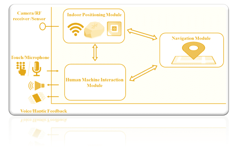 How Do Indoor Navigation Mobile Apps Work