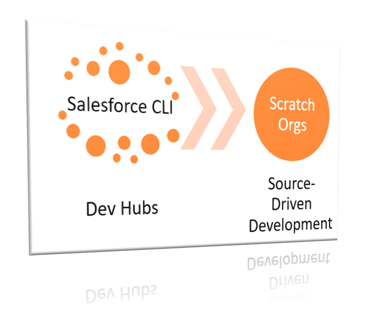 Salesforce DX Toolkits