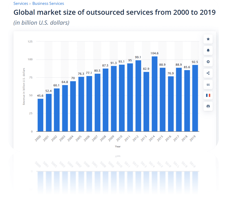 Statistics for Software Outsourcing Worldwide