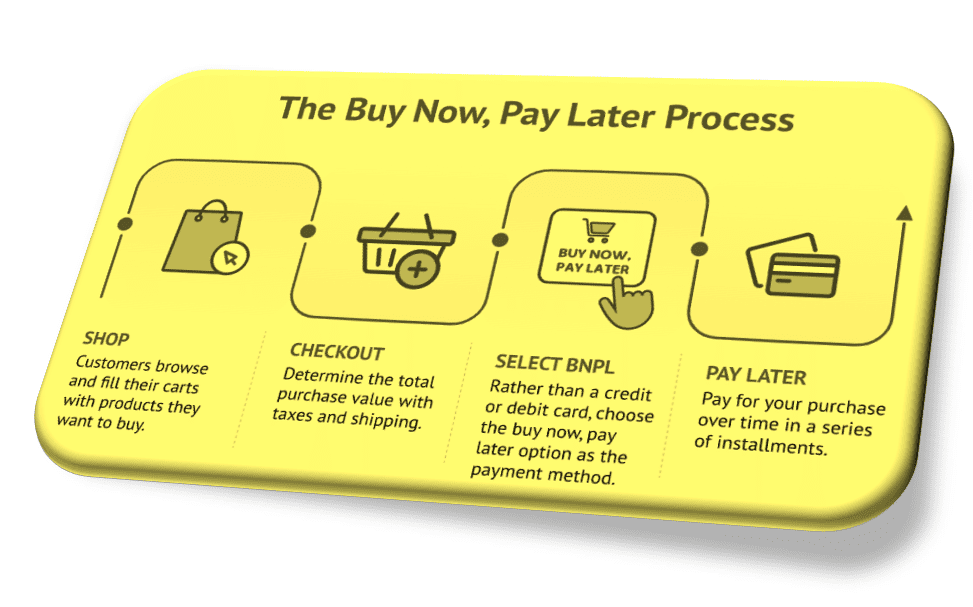 The BNPL Model What Is It and How Does It Operate