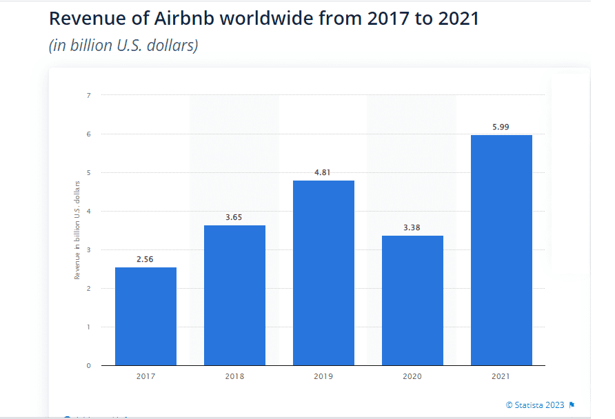 How do apps like Airbnb generate revenue?