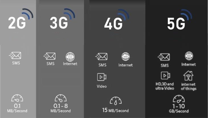 The Evolution of Cellular Technology