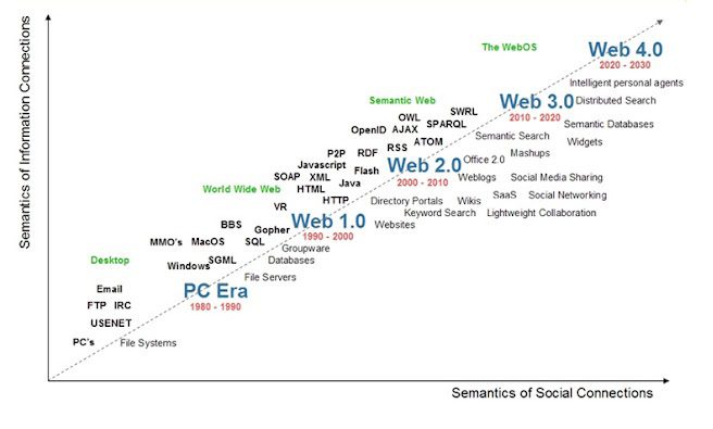 Evolution of Web from 1.0 to 4.0