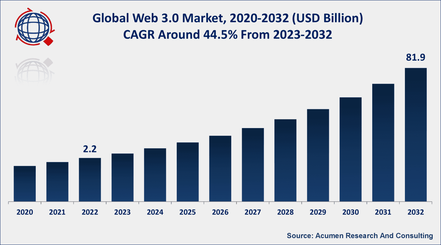 Web 3.0 Market Size