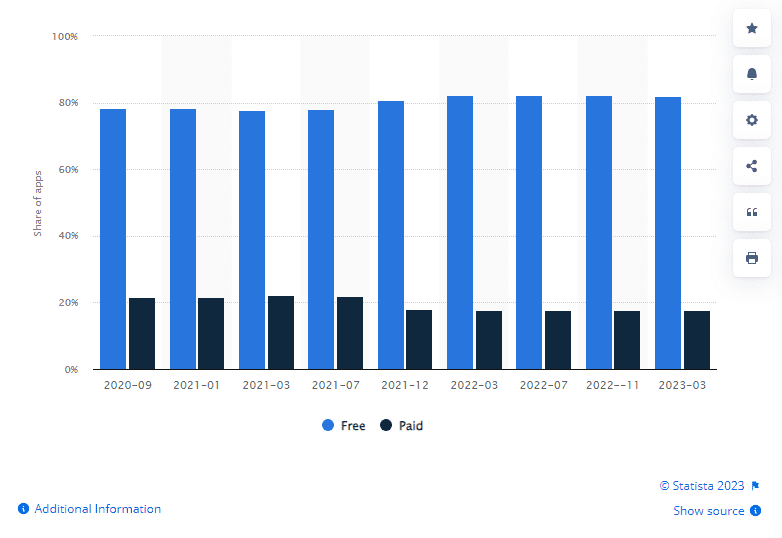 Freemium Apps Vs Paid Apps Market Overview