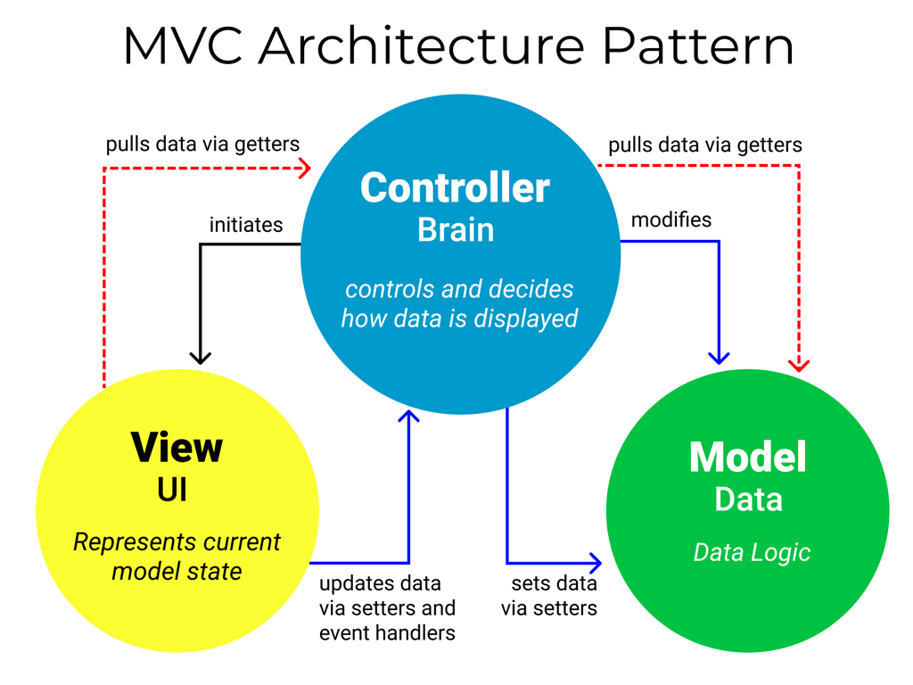 knowledge of MVC framework.